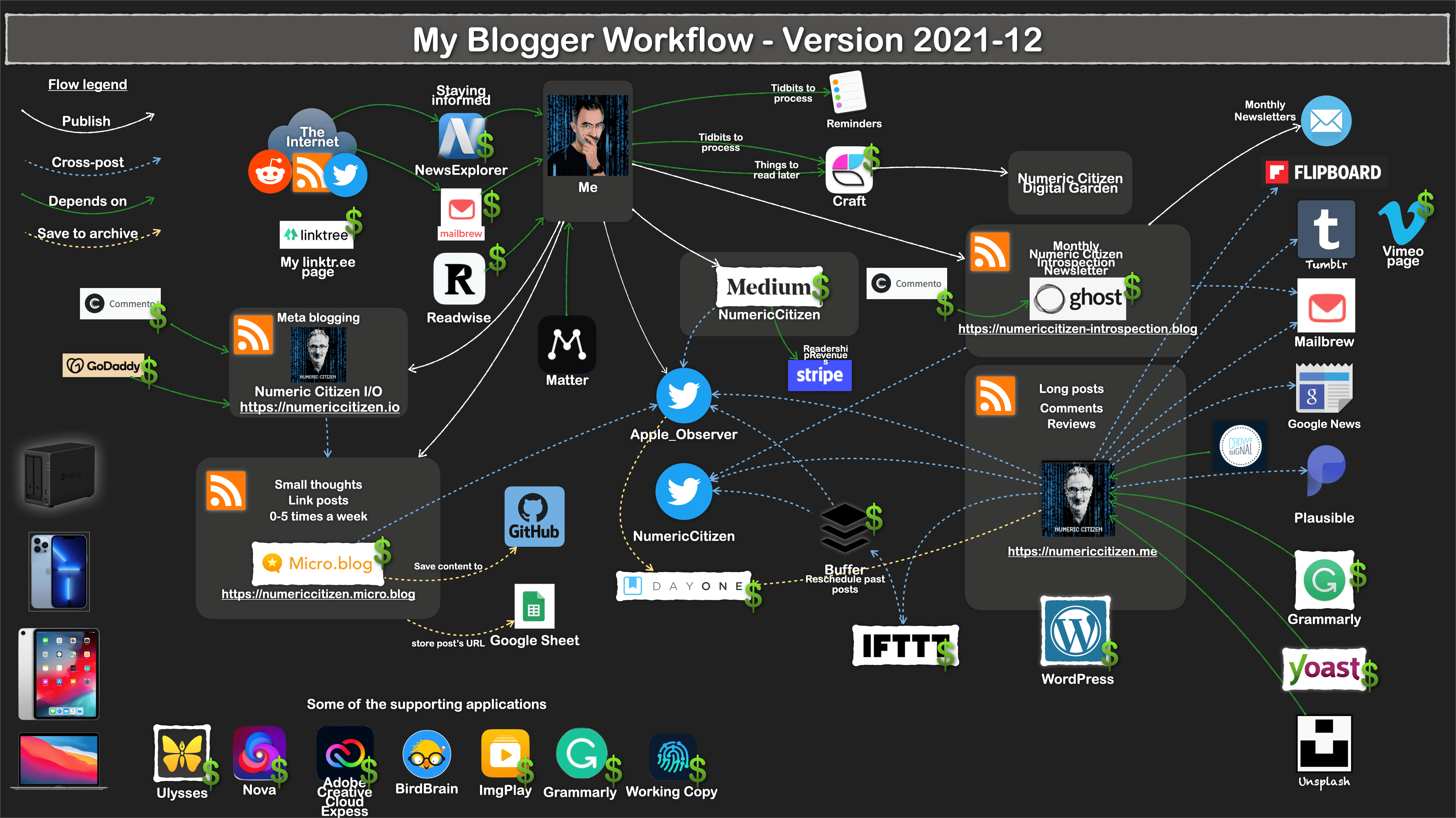 My blogger workflow as of 2021-12.
