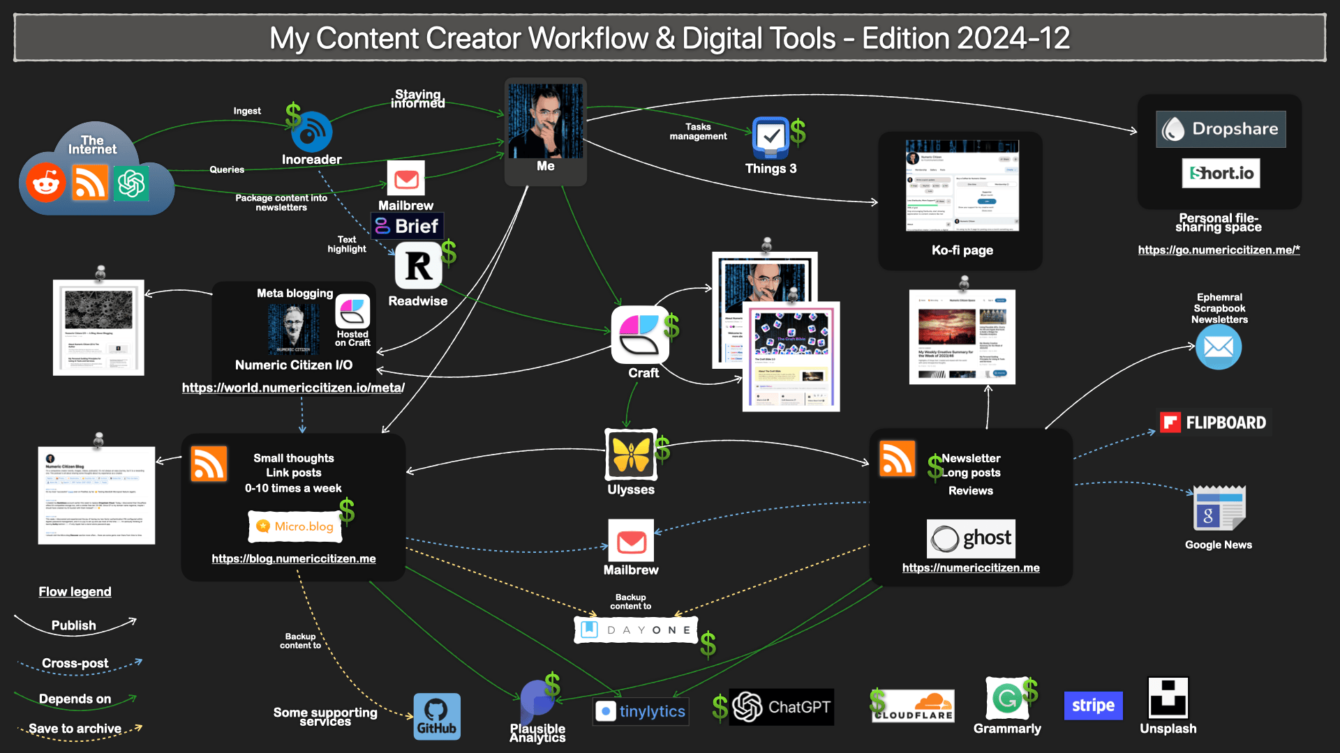 An overview of my digital tools and workflows. 