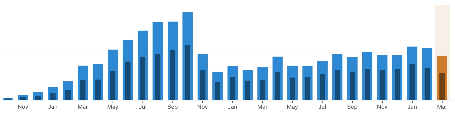 My blog visitors traffic from 2019 to 2021.